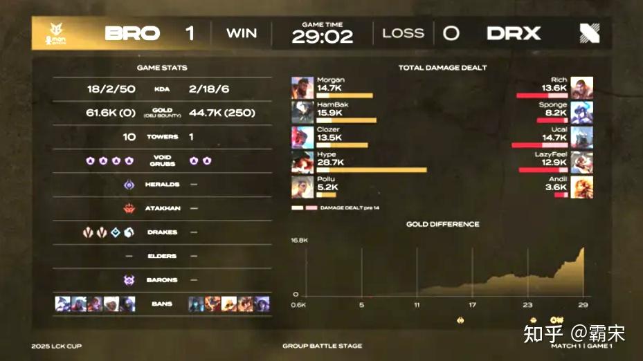 DRX2翻盘DRX，369一己之力扛起全队