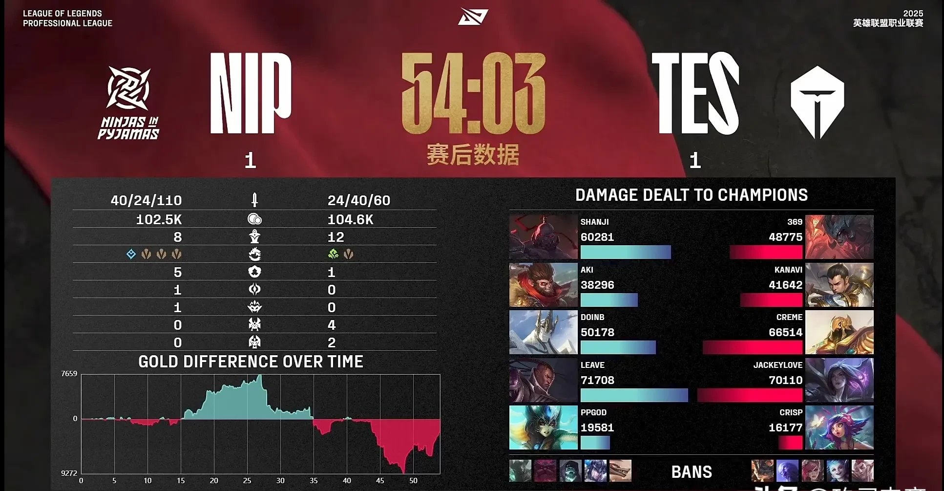 TES轻取100T，Nemesis爆发神勇的简单介绍